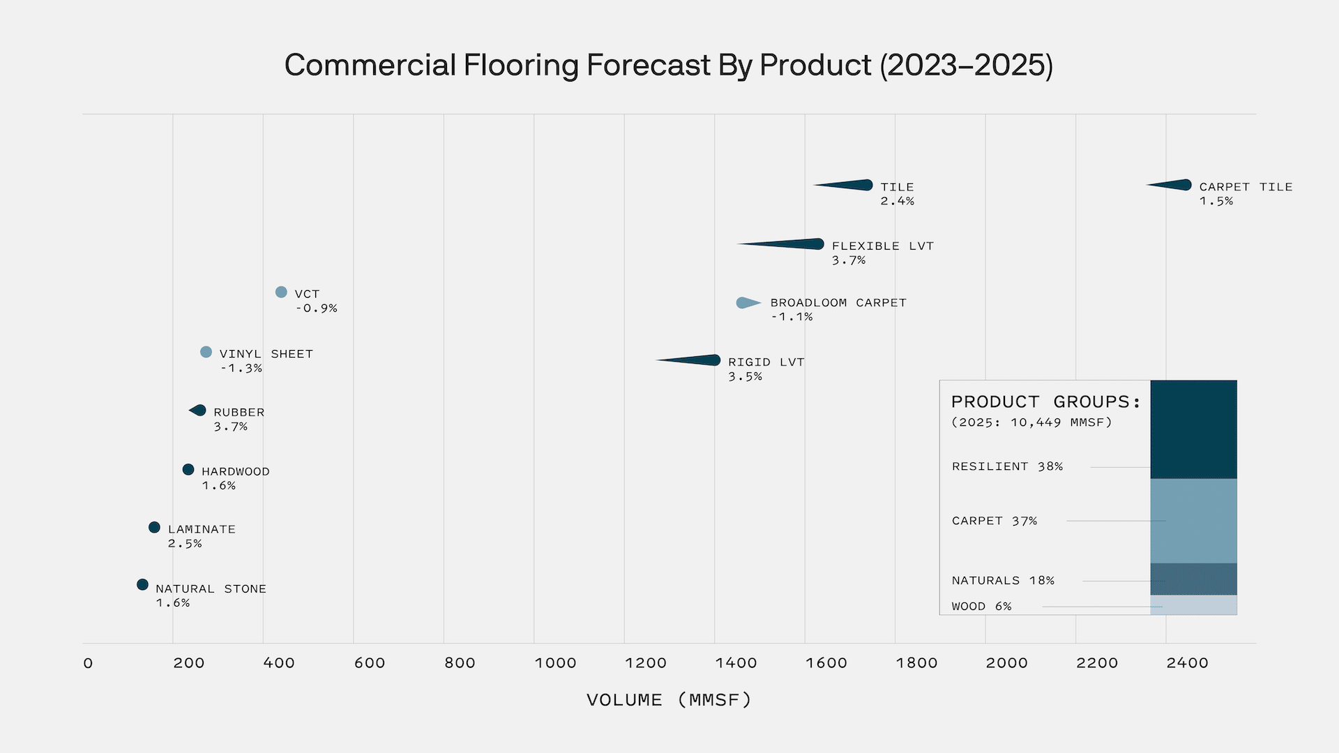 Principia Building Materials Market Research